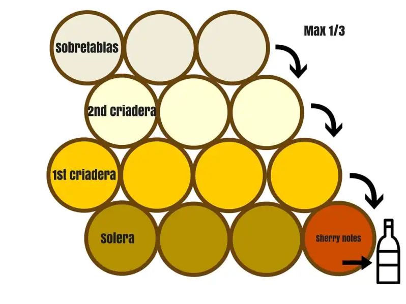 Sherry notes