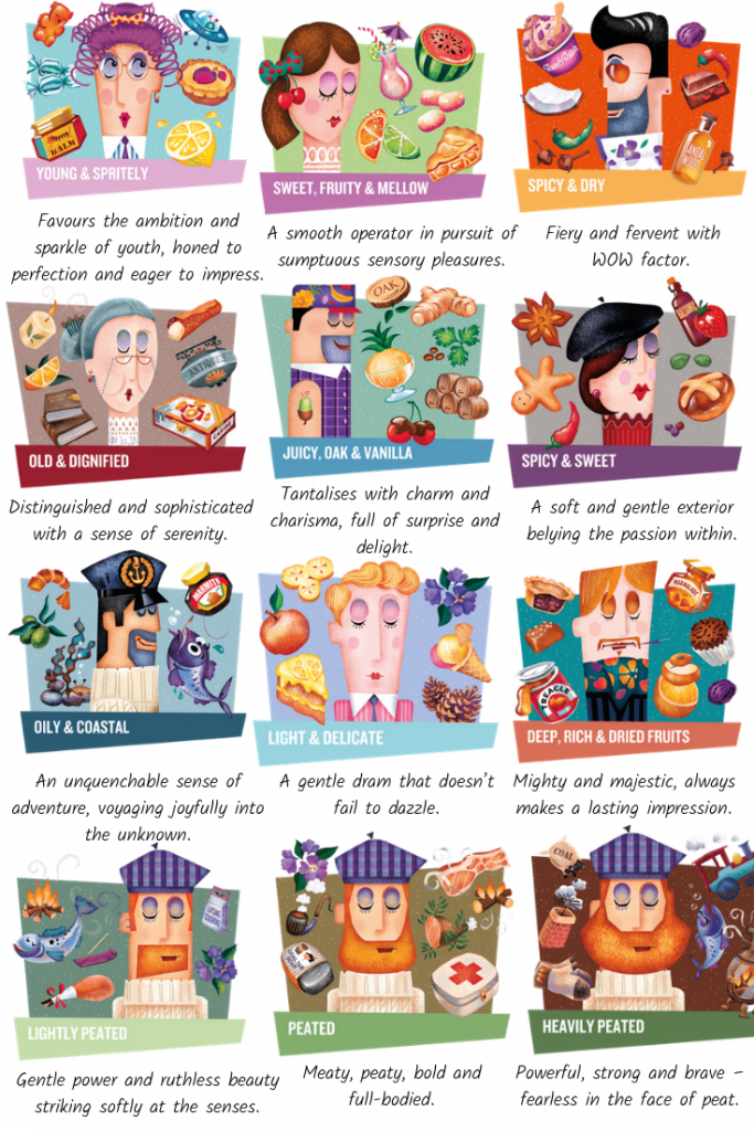 flavour categories for SMWS